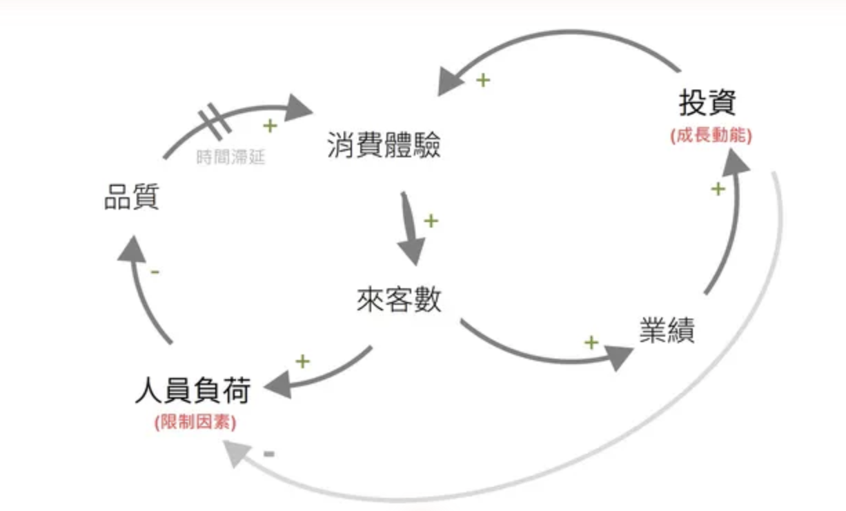 餐飲業系統思考循環圖：消費體驗、來客數、業績、投資形成的正向成長循環，與人員負荷、品質形成的限制因素循環