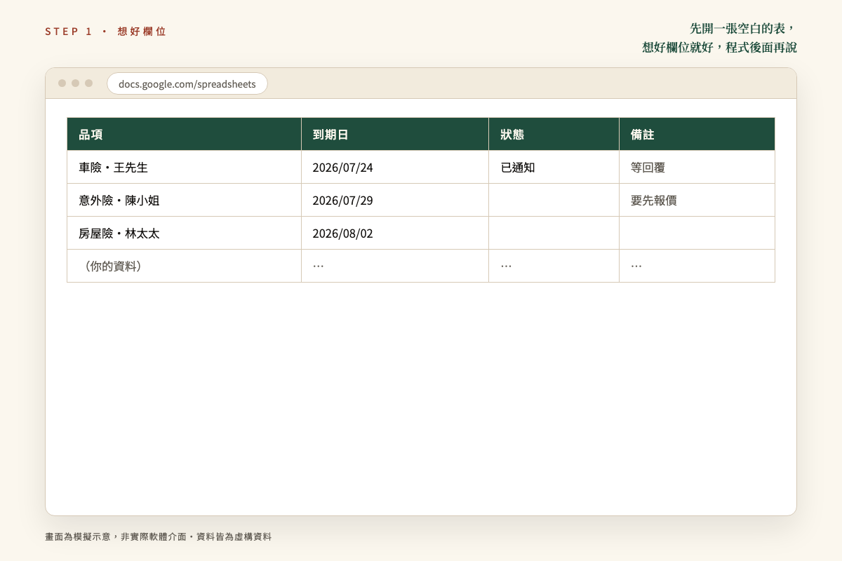 步驟一模擬畫面:一張只有四個欄位的 Google Sheet,品項、到期日、狀態、備註