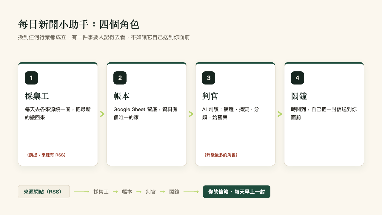 每日新聞小助手的架構:四個角色
