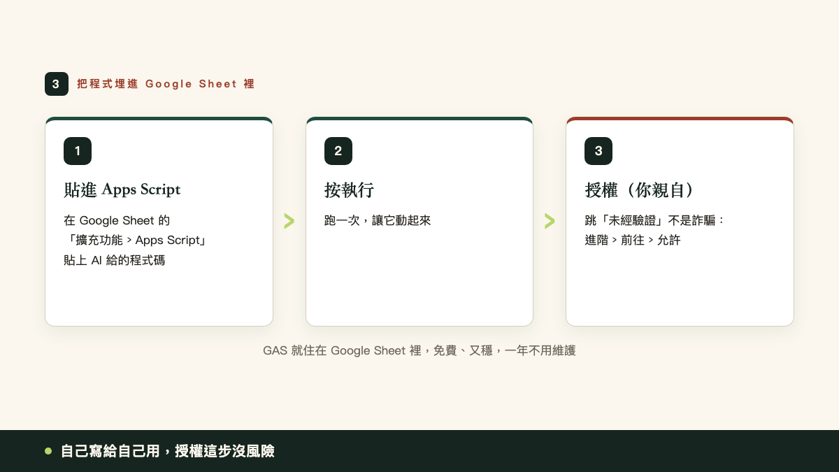 步驟三模擬圖:Google Sheet 擴充功能進 Apps Script,貼上程式碼後執行、過授權