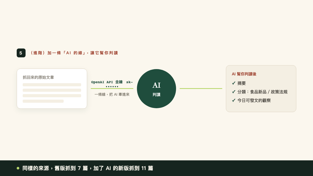步驟五模擬圖:把 OpenAI API 金鑰埋進程式,抓回來的資料先經 AI 判讀再寄給你