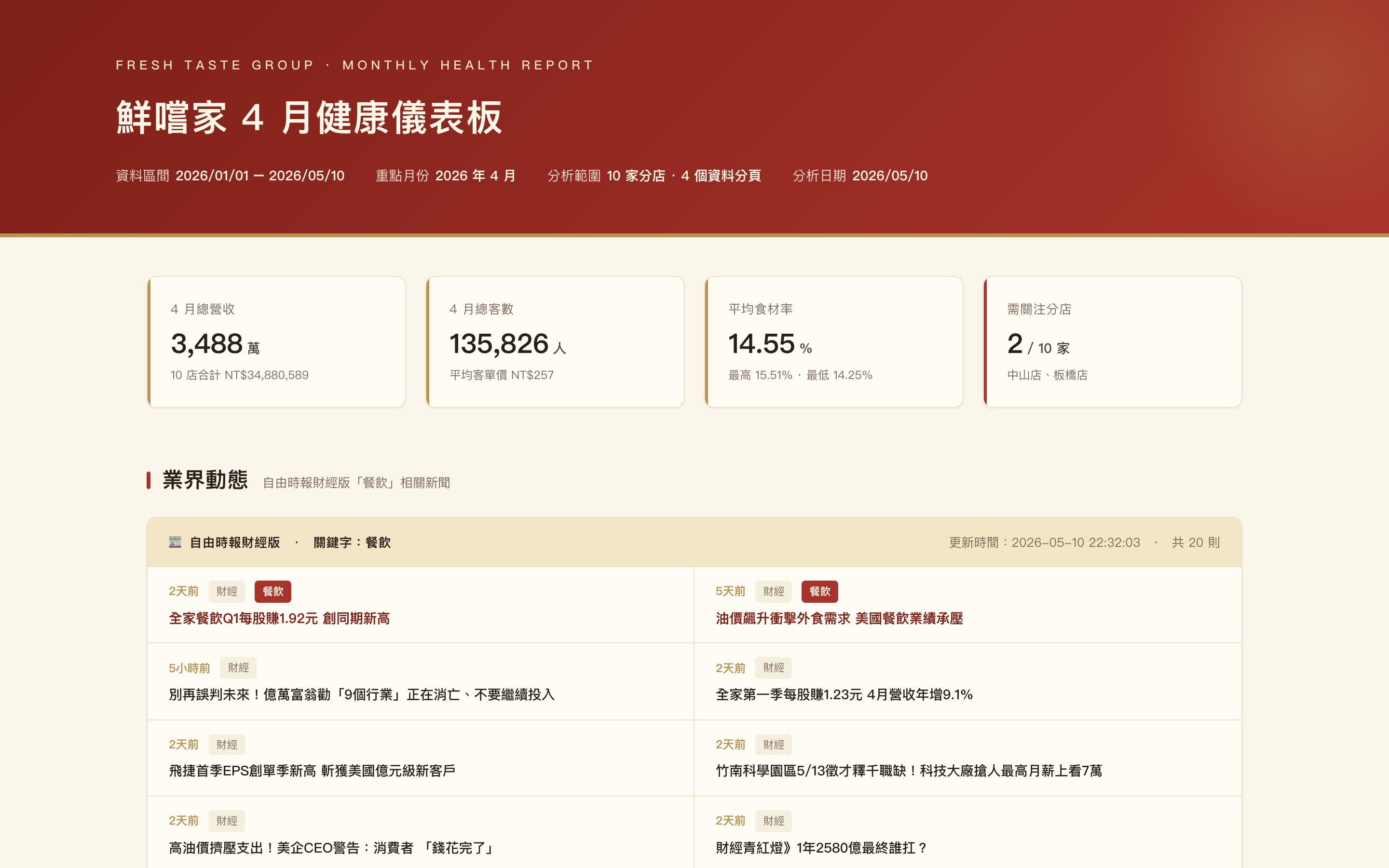 十家分店的月健康儀表板：總營收、總客數、平均食材率、需關注分店，下方是外部業界動態