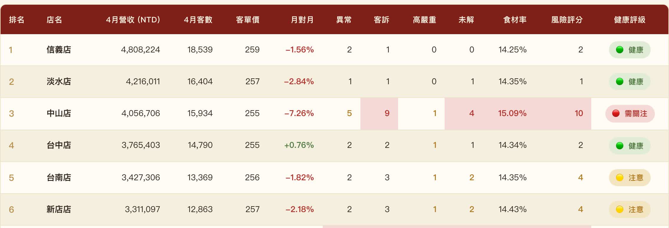 分店健康評級表，中山店營收排名第三卻被標為需關注