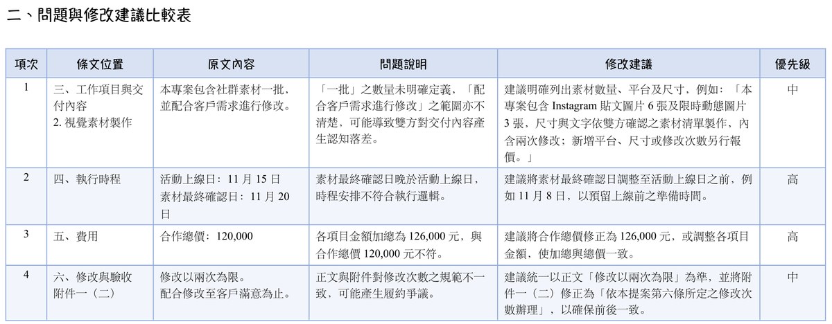 一般 AI 審閱文件的結果：另開一份比較表，欄位是項次、條文位置、原文內容、問題說明、修改建議、優先級