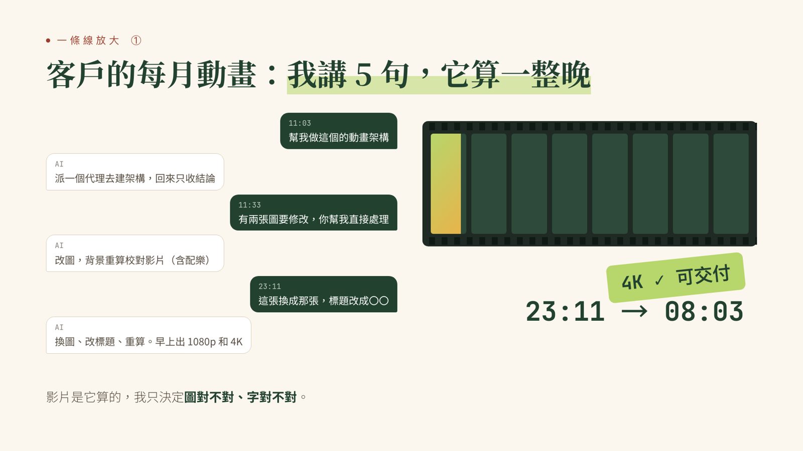 簡報畫面：客戶的每月動畫，我講 5 句，它算一整晚。左邊是 11:03、11:33、23:11 三句交代與 AI 的回覆，右邊是影片膠卷與 23:11 到 08:03 的時間
